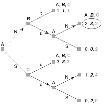 1606_Games with Sequential Moves Rollback equilibrium.jpg